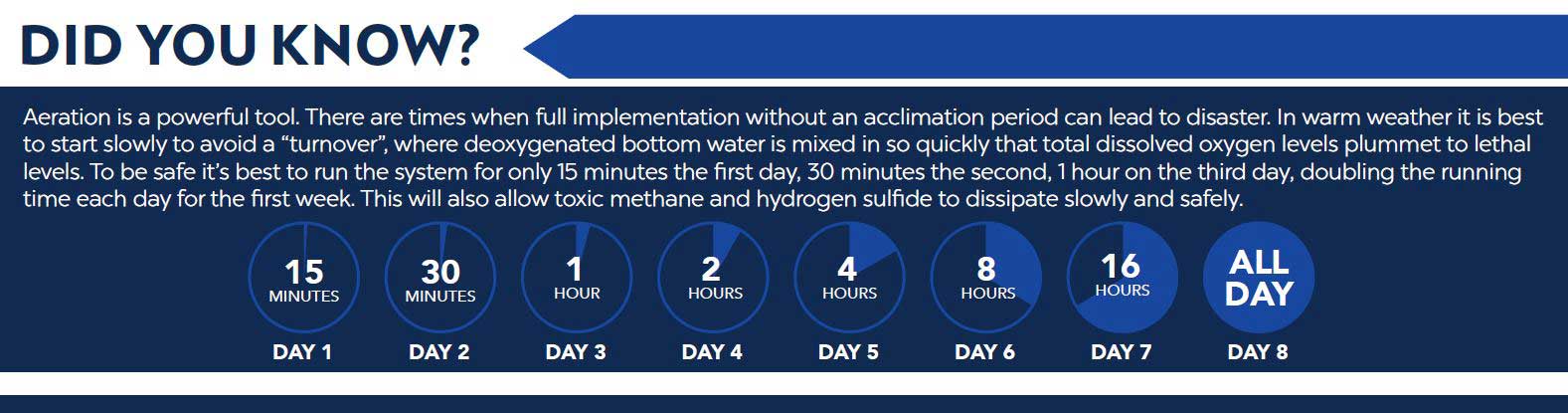 Pond Aeration Fact - Pond Aeration is recommended 24/7 365 days a year.