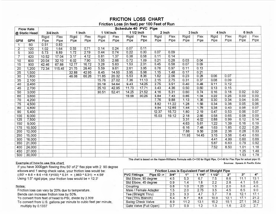 Friction Loss Chart to Help Size Hose for your Pond Pump
